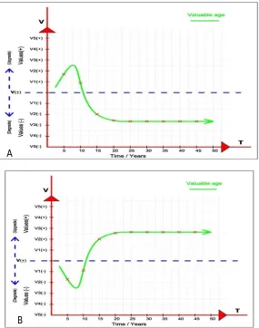 Figure ( 1 3 ): ( A), (B) multi - directions (Tri -  cases) of valuable age (the authors)