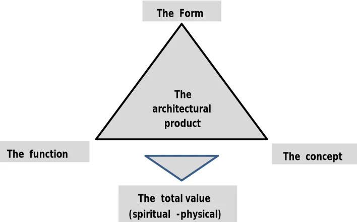 Figure ( 1 ):  The architectural product's value 