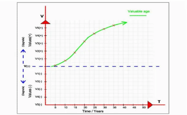 Figure 6:  Babylon has a high value for a long time but it lost most of its value when the last invention entered a new material in the old construction in the preparation process  