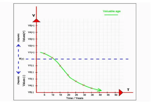 Figure 7: One direction (single case, degrade) of valuable age (the authors)  