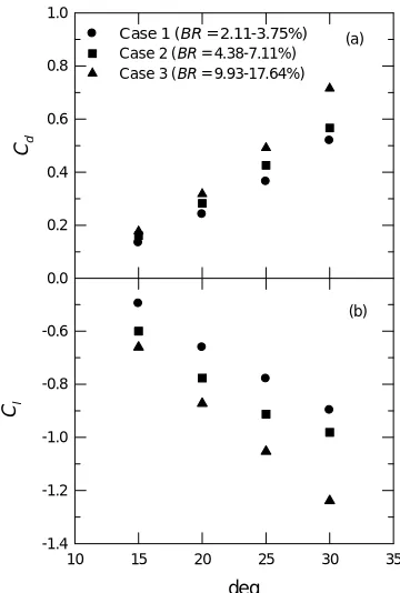 Figure 4 Uncorrected Cd and Cl 