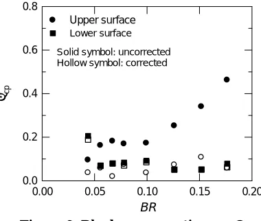 Figure 5: Blockage effect on correction factor  A  