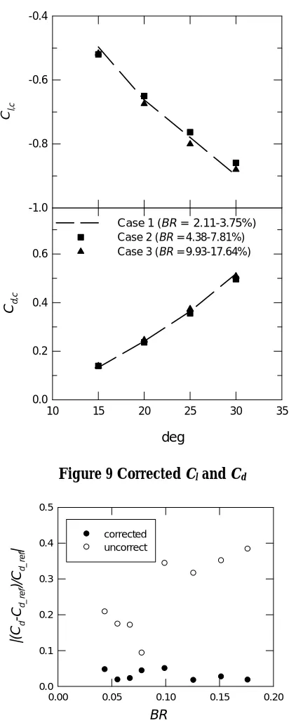 Figure 9 Corrected  Cl and Cd  