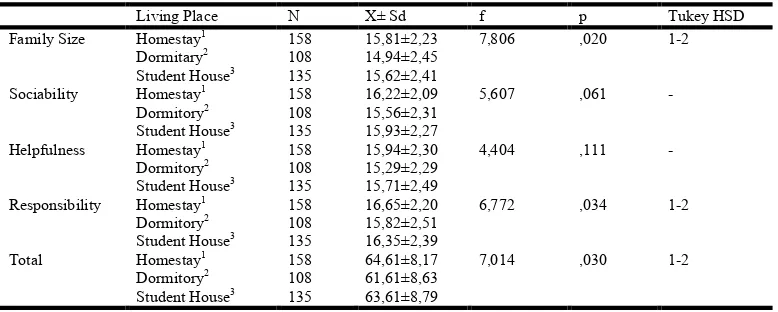 Table 2. Skewness-Kurtosis Values of Scores and Kolmogorov-Smirnov   Test Significance Level Results   