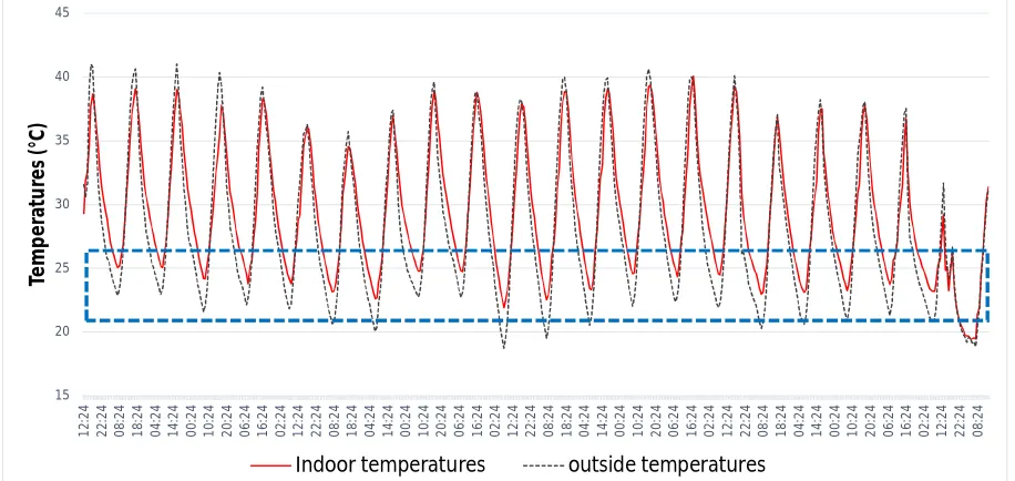 Figure 5. Temperatures in lecture halls during the summer  