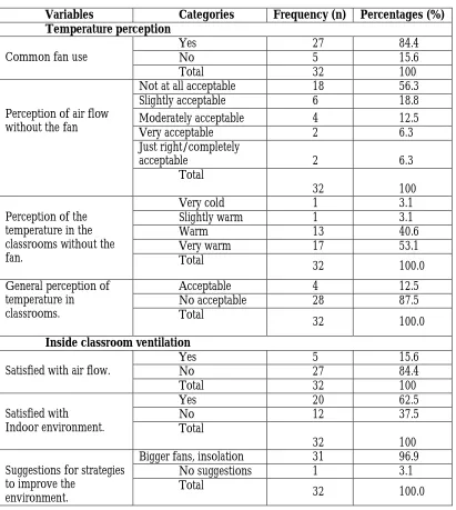 Table 1. Perception of temperature and ventilation in classrooms  