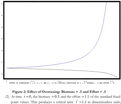 Figure 2: Effect of Overtaxing: Biomass = .5 and Effort = .5 ==