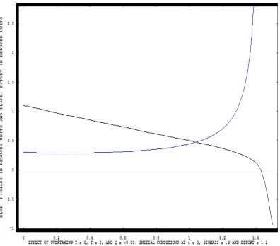Figure 3: Effect of Overtaxing: Biomass = .3 and Effort = 1.1 