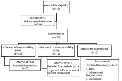 Fig. 1. Flow chart 