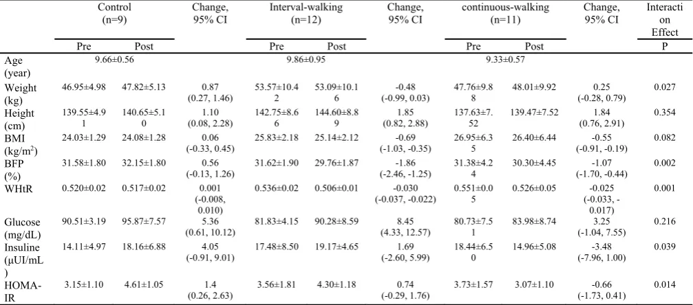 Table 1. Anthropometric and metabolic variables at baseline and post walking interventions in early/mid pubertal obese girls 