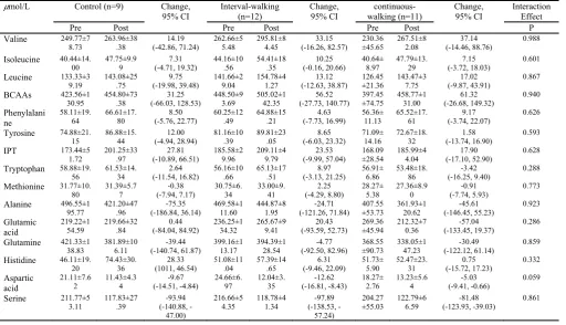Fig. 2.  Estimated marginal means (± standard error) of weight (A), BFP (B), WHtR (C), Insulin (D), and HOMA-IR (E) at pre- and post-test