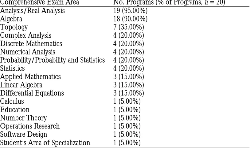 Table 9: Comprehensive Exam Areas 