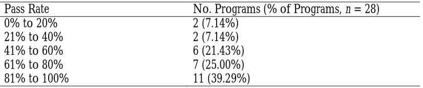 Table 12: Estimated First-Attempt Pass Rates for Comprehensive Exams 