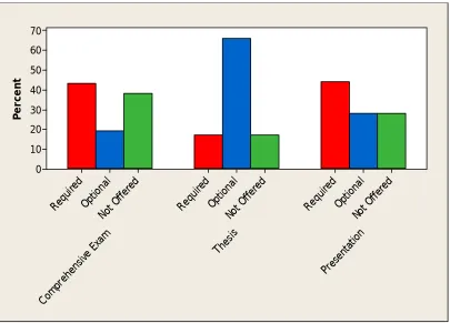 Figure 1. Program Requirements—Comprehensive Examinations, Theses, and Presentations 