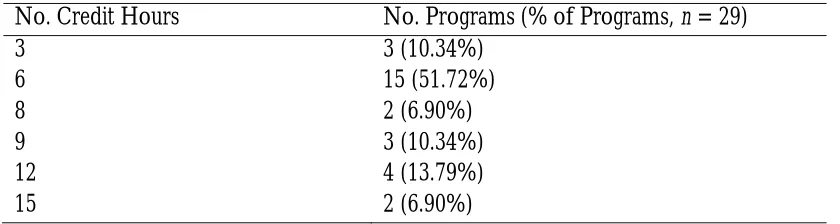 Table 7: Maximum Number of Hours Outside of Mathematics That Can Be Applied to Degree 