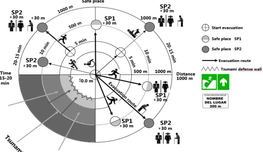 Figure 2: Time and Distance for evacuation on hills  