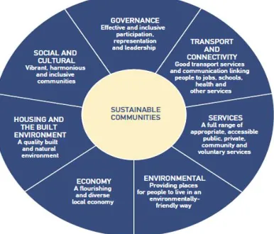 Figure 1: Scheme of sustainable development        Figure 2: The seven components of a sustainable community 