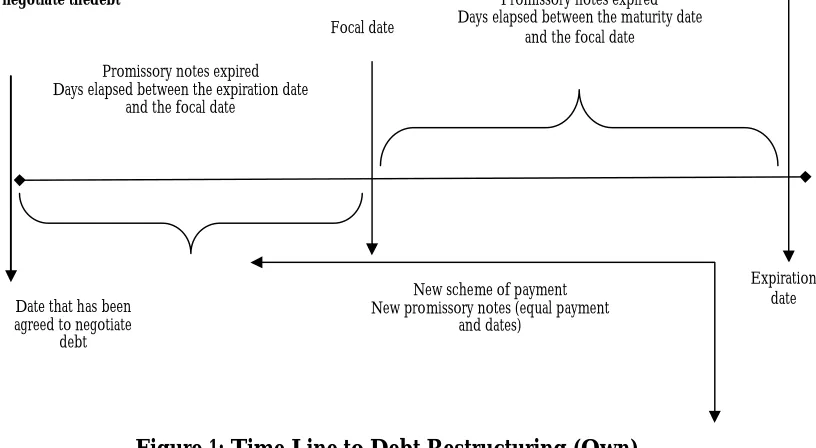 Figure 1: Time Line to Debt Restructuring (Own) 