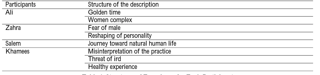 Table 1: Structures of Experience for Each Participant 