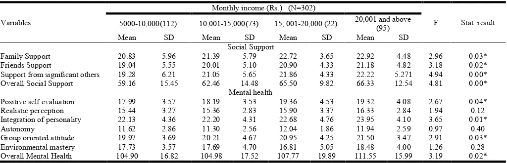 Table 2. ANOVA results based on Monthly income  