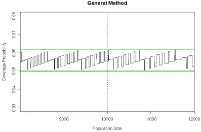 Figure 5.Coverage probabilities of general-method confidence intervals with nominal coverage 95%, for values of t between 8000 and 12,000