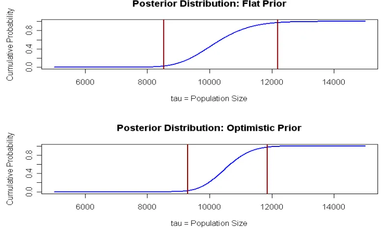 Figure 8. Cumulative posterior distributions (blue curves) and 95% Bayesian probability intervals  (red lines) based capture-recapture results with X = 99