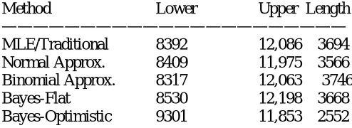 Table 3.Summaries of interval estimates for �based on various methods. 