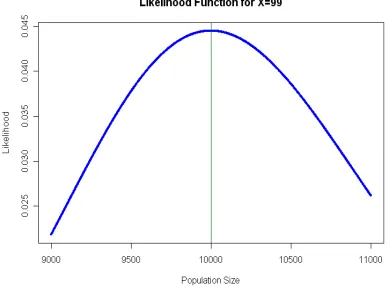 Figure 1. Likelihood function of population size � for X = 99 red fish in a recapture sample of size 900 with 1100 red fish in the population of unknown size �