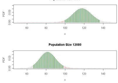 Figure 2: Illustration of approximate extremes in believable population sizes�given that 99 red fish were recaptured