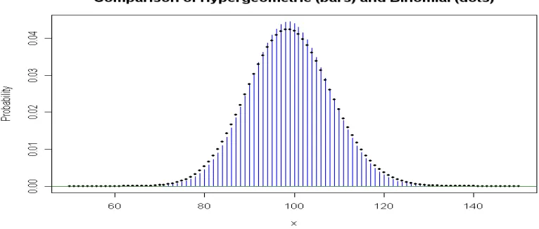 Figure 4.  The binomial distribution with 99 trials and success probability 0.11 is a reasonably close approximation to the hypergeometric distribution of the number X of red balls among 99 chosen without replacement from a population with 1100 red balls a