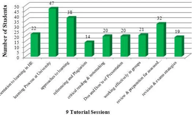 Figure 1: Frequency of Attendance to Tutorials 