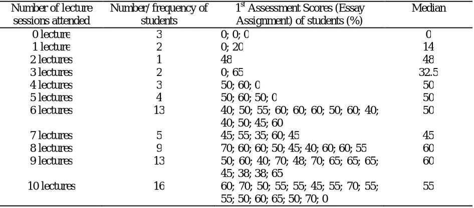 Table 3a: Students’ Achievement and Number of Lectures Attended  