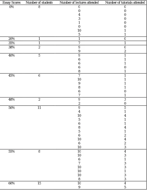 Table 4: Comparison between Students’ Attendances to Lectures and Tutorials 