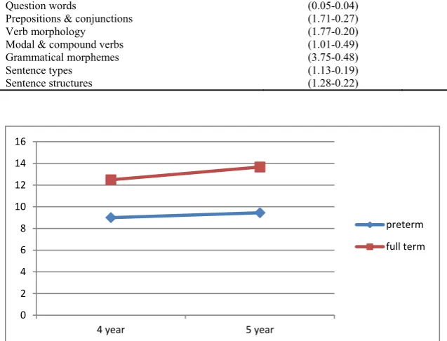 Table 2. Comparisons of grammatical subcategories scores for Full-term and Preterm groups 