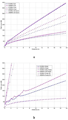 Fig. 6: Path loss for shallow environment for 315/43 MHz a) for solids b) for liquids  