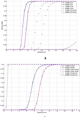 Fig. 9: BER for shallow environment as a function of depth the transmission power Pb t 10 – 30 dBm for 315/43 MHz a) for solids b) for liquids 