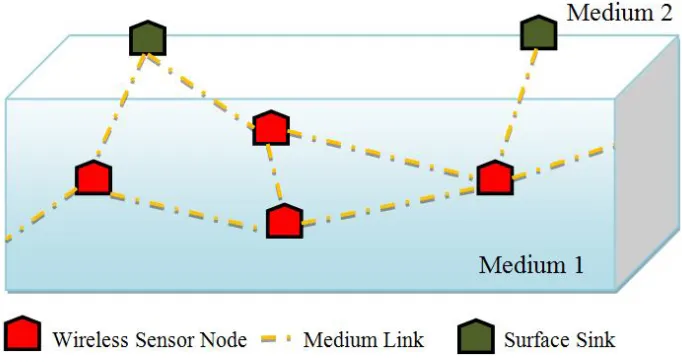 Fig. 1: System architecture of the wireless underwater sensor network 