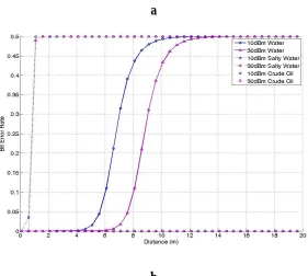 Fig. 4: BER for deep environment with transmission power 10-30 dBm at 315 MHz a) for solids b) for liquids  