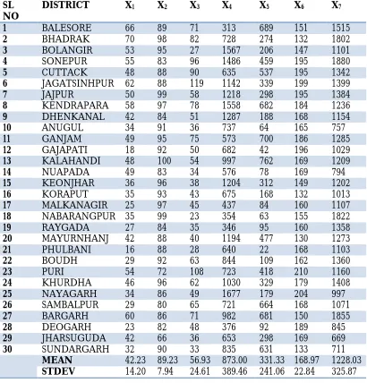 Table 1: Indicators of Agricultural Development 