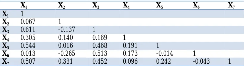 Table 2: Correlation Matrix(R) 
