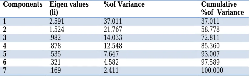 Table 3: The Eigen Values and the Percentage of Variance 