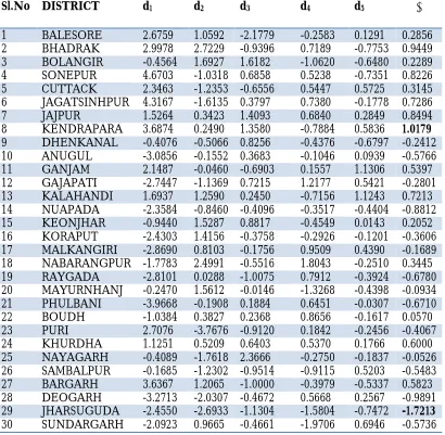 Table 5: Principal Component Value for the Districts of Odisha 