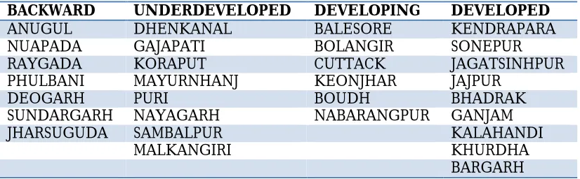Table 7: Classification of Districts  