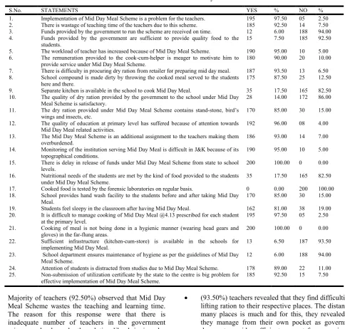 Table 1.  Problems of teachers on Mid Day Meal Scheme  