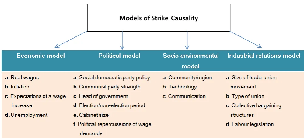 Figure 1. Models of Strike Causality 