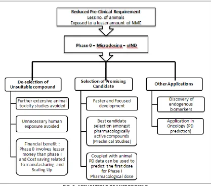 FIG. 5: APPLICATIONS OF MICRODOSING 