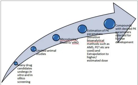 FIG. 3: MICRODOSE APPROACH TO DRUG CANDIDATE SELECTION 