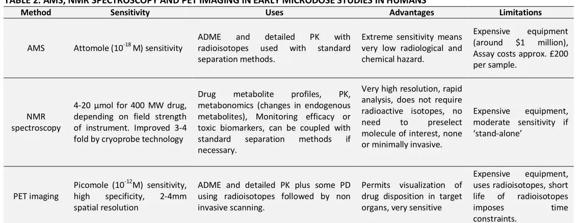 TABLE 2: AMS, NMR SPECTROSCOPY AND PET IMAGING IN EARLY MICRODOSE STUDIES IN HUMANS 