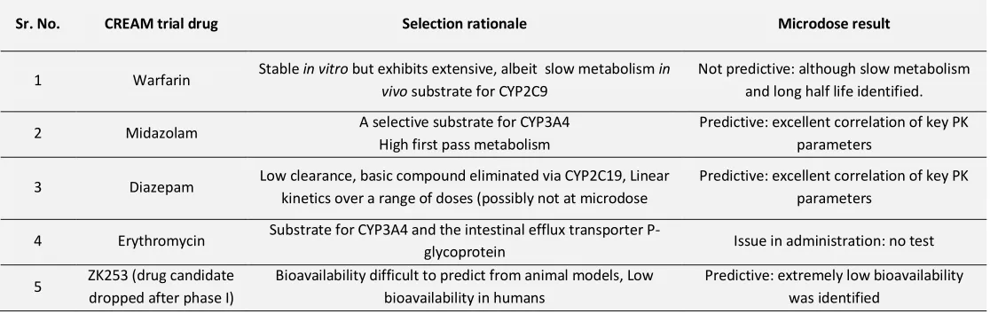 TABLE 3: DETAILS OF CREAM TRIAL 