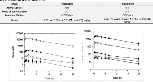 FIG. 4: PLASMA CONCENTRATION-TIME PROFILES OF FLUCONAZOLE AND TOLBUTAMIDE RESPECTIVELY 